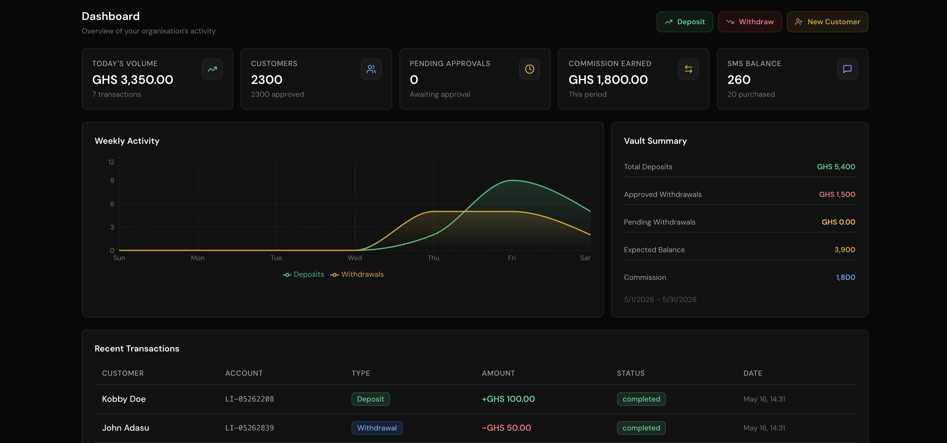 DigiCollect admin dashboard showing real-time collection data, agent performance, and transaction summaries